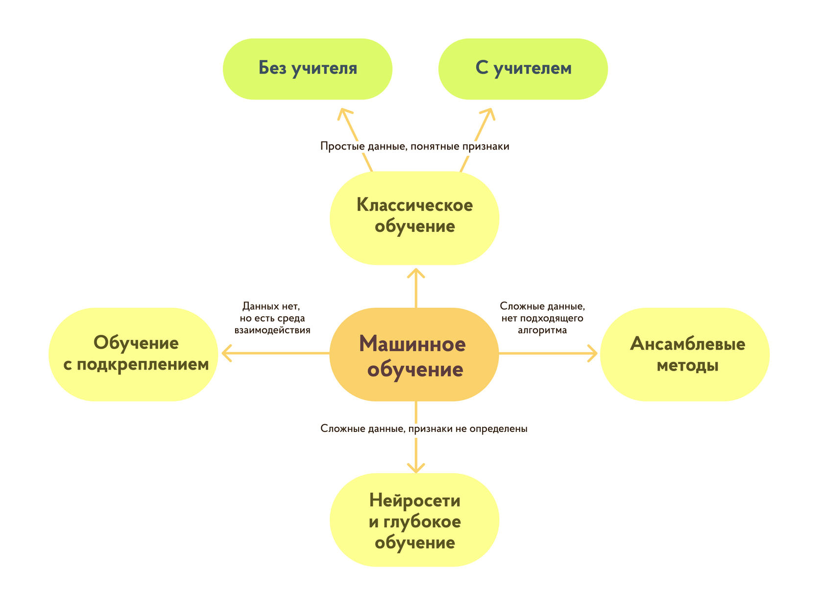 При выборе метода обучения стоит учитывать тип входных данных и сложность задачи
