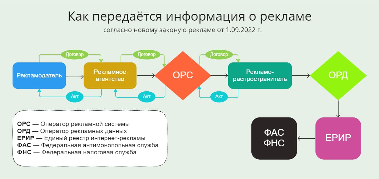 Схематично показали процесс взаимодействия всех участников при размещении рекламы в интернете