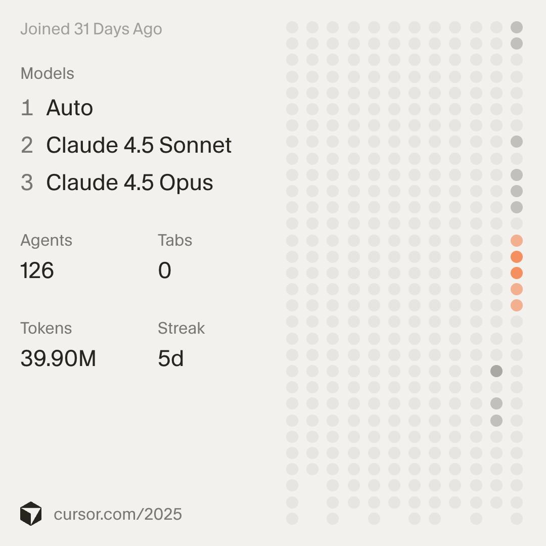Изображение — Cursor 2025 Wrapped: 39,90 млн токенов, 126 запусков агентов, 0 Tab-автодополнений, серия 5 дней Cursor 2025 Wrapped: 39,90 млн токенов, 126 запусков агентов, 0 Tab-автодополнений, серия 5 дней